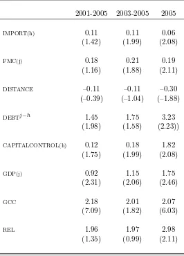 Table 5: The Determinants of Foreign Investment Inﬂows: Debt Holdings