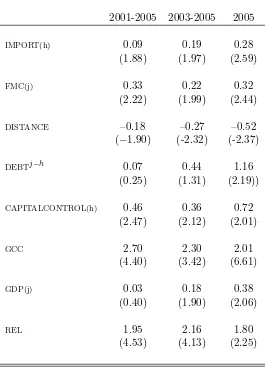 Table 9: The Determinants of Foreign Investment Inﬂow: Total Portfolio HoldingsTobit Estimation