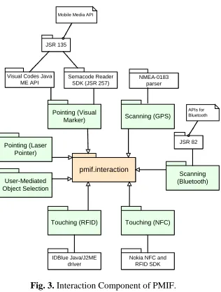 Fig. 3. Interaction Component of PMIF.  