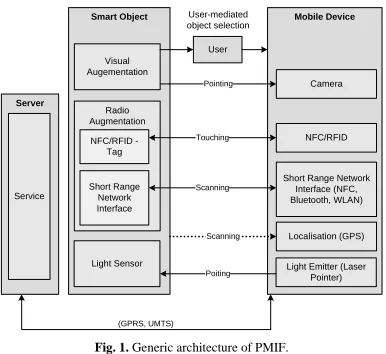 Fig. 1. Generic architecture of PMIF. 