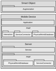 Fig. 2. Architecture and main components of PMIF. 