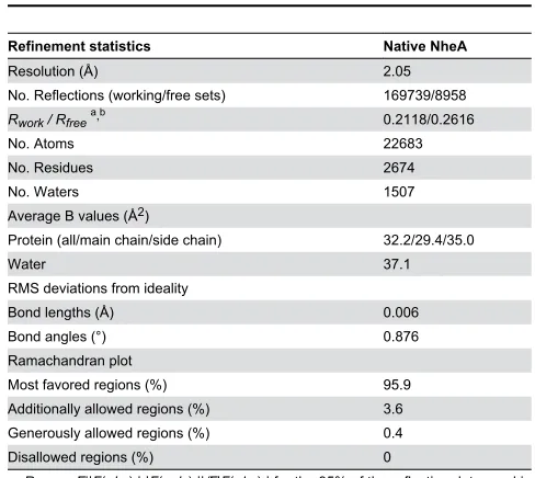 Table 2. Refinement statistics.