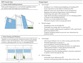 Table 2. Design impact of BIPV façade types. Source: authors.