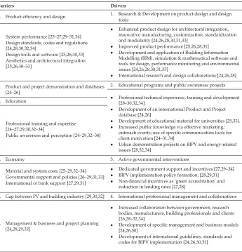 Table 3. A detailed overview of identiﬁed BIPV barriers and drivers. Source: By Authors.