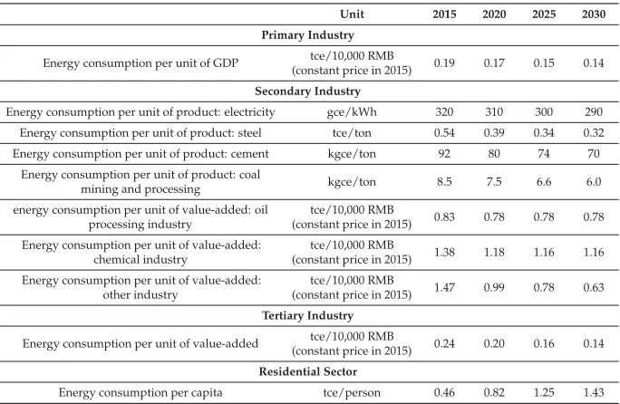 Table 3. Population and urbanisation rate of China from 2010 to 2030 in Hebei.