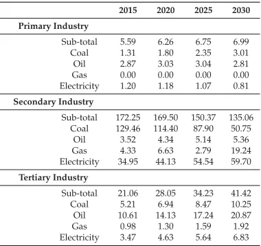 Table A1. End-use energy consumption demand up to 2030 in conventional scenario (million tce).
