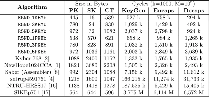 Table 2. Communication parameters and cycle count breakdown of the optimized Cimplementation on Cortex-M4 for some NIST PQC candidate KEMs