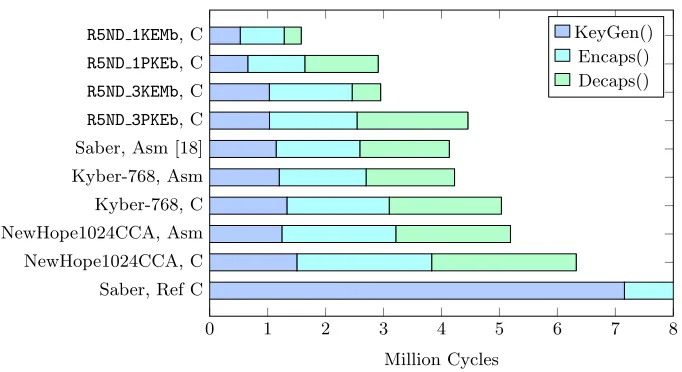 Fig. 2. Visualization of relative speed of key establishment, including assembler ver-sions from [18] and PQM4