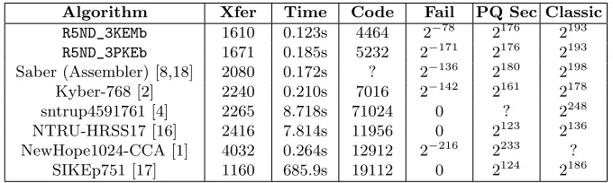 Table 3.Engineering and security comparison for key establishment use case withCortex M4 at NIST Security Level 3