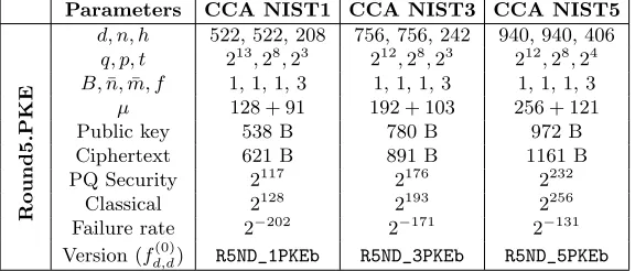 Table 4. Round5 “b” ring variant parameter sets for key establishment.