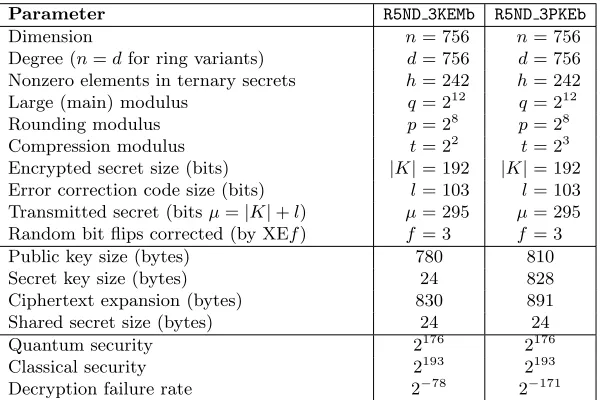 Table 1. Internal parameters and external attributes for the R5ND 3 “b” variants ofRound5 discussed in this paper