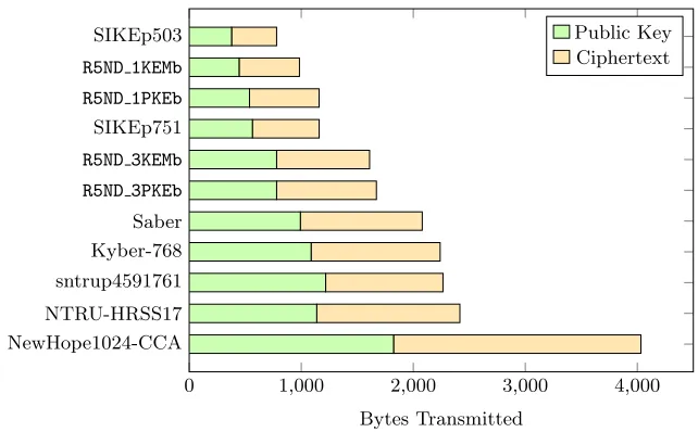 Fig. 1. Bandwidth usage in key establishment. In addition to other relativelybandwidth-eﬃcient lattice schemes, we include SIKEp503 (Category 1) and SIKEp751(Category 3), which are the only candidates with shorter messages