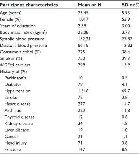 Table 1 Demographic characteristics of the study population (n=1,889)