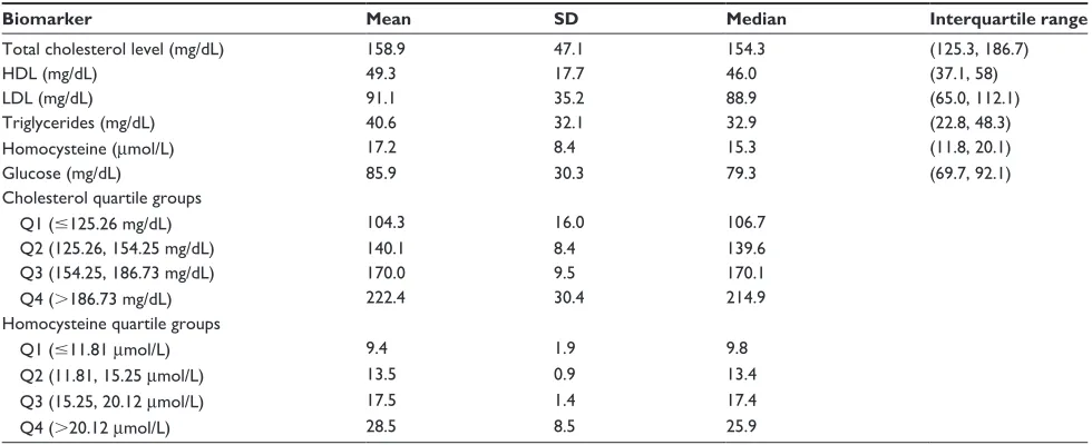 Table 2 summary of cognitive functions measured in the study population (n=1,889)