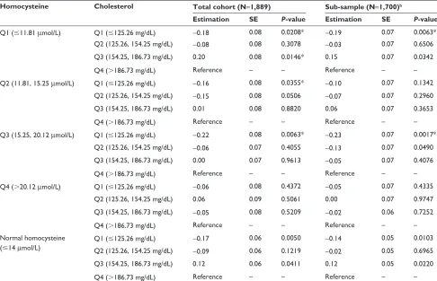 Table 4 results of AnCOVA models with composite cognitive scores as the outcome variable, cholesterol Qs as independent variables stratified by homocysteinea