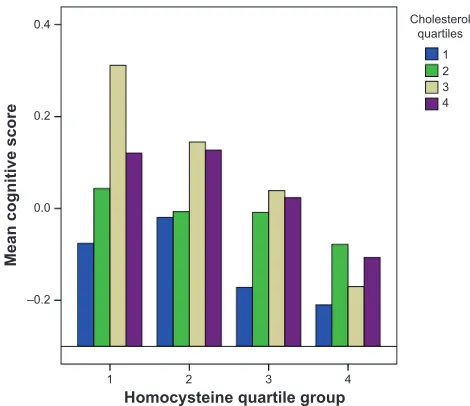 Figure 1 Predicted mean composite cognitive scores by homocysteine and cholesterol quartile groups.Notes: homocysteine quartile groups are divided into Q1 (11.81 μmol/l); Q2 (11.81, 15.25 μmol/l); Q3 (15.25, 20.12 μmol/l); Q4 (20.12 μmol/l)