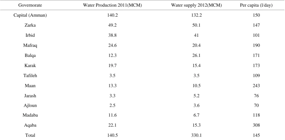 Table 3. Amounts of water production and supply for 2011in million cubic meters (MCM)