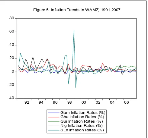 Figure 5: Inflation Trends in WAMZ, 1991-2007