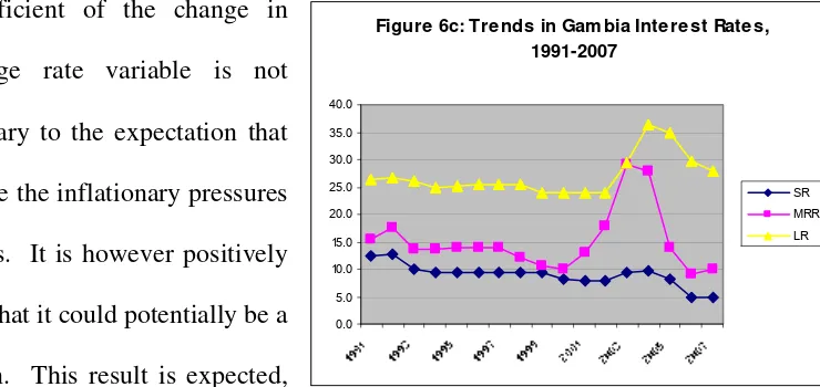 Figure 6c: Trends in Gambia Interest Rates, 