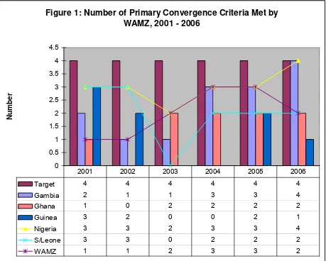 Figure 1: Number of Primary Convergence Criteria Met by 