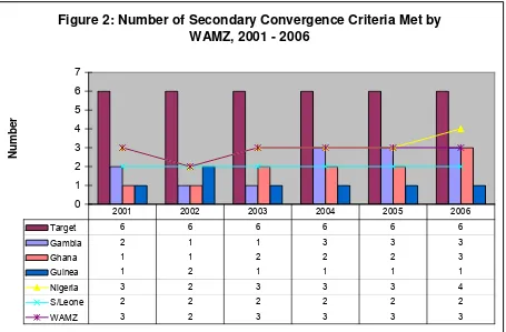 Figure 2: Number of Secondary Convergence Criteria Met by 
