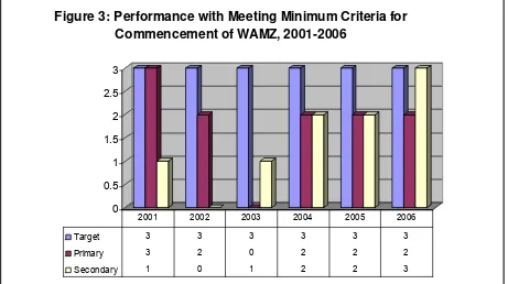 Figure 3: Performance with Meeting Minimum Criteria for 