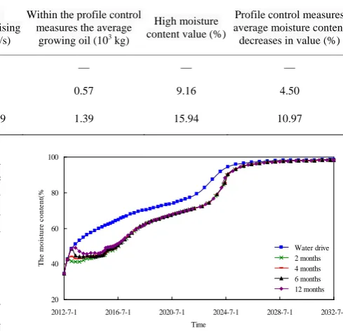 Table 3. Profile control simulation results by different injection ways. 