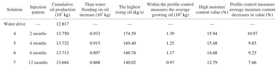 Table 4. Profile control simulation results of different injection cycles. 