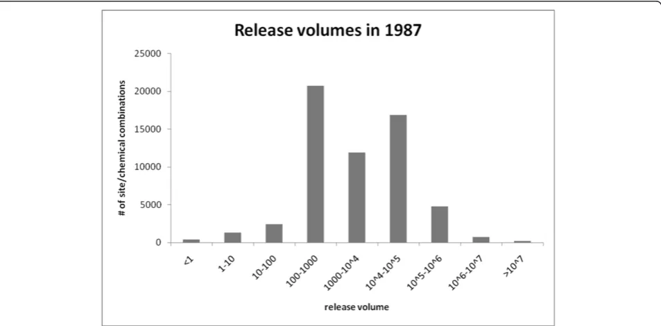 Figure 1 Histogram of the volume of TRI releases for 1987. Histogram of the TRI release volumes measured in pounds for 1987