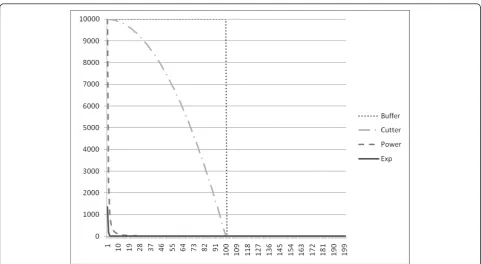 Figure 2 Example graph of the distance decay functions. Example graph of the four distance decay functions examined in this study: abuffer, Cutter’s quadratic decay function, a power-based decay function, and an exponential decay function