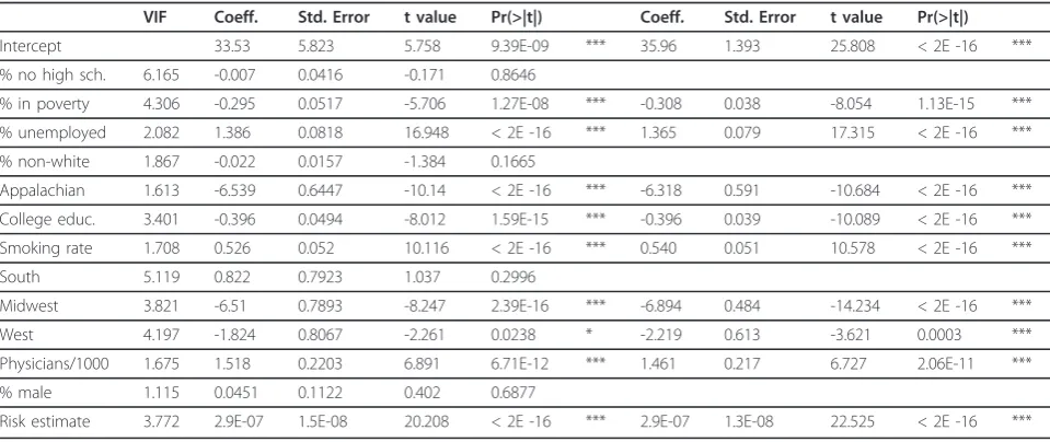 Table 3 Regression results