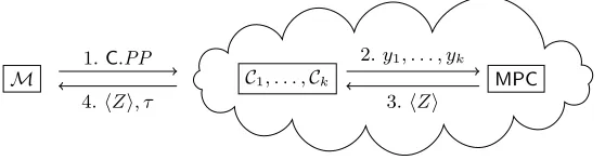 Fig. 2. Simpliﬁed Overview of our Proof of Human-work Construction