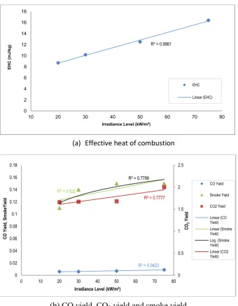 Figure 3 Parameters obtained from the cone calorimeter for PMMA,   