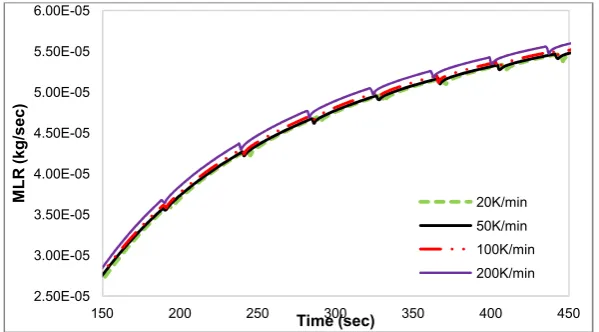 Figure 4: Effect of the heating rate on the specific heat –temperature profiles.  