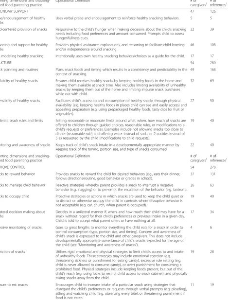 Table 4 Food parenting practices specific to child snacking and their operational definitions