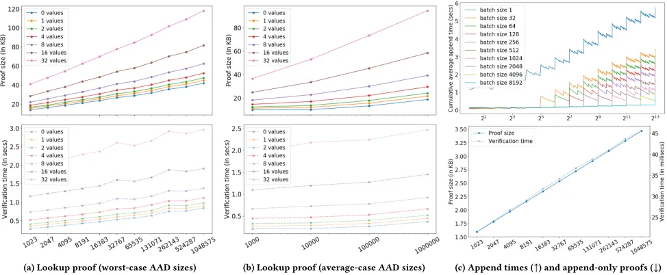 Figure 5: The x-axes always indicate AAD sizes. Sections 6.1.1 to 6.1.3 explain the experiments
