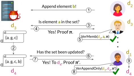 Figure 1: Our model: a single malicious server manages a setand many clients query the set