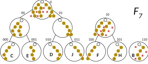 Figure 3: A forest starting empty and going through a se-quence of five appends. A forest only has trees of exact size2j for distinct j’s