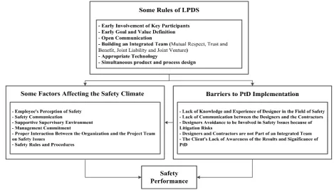 Figure 3. Improving safety performance through LPDS 