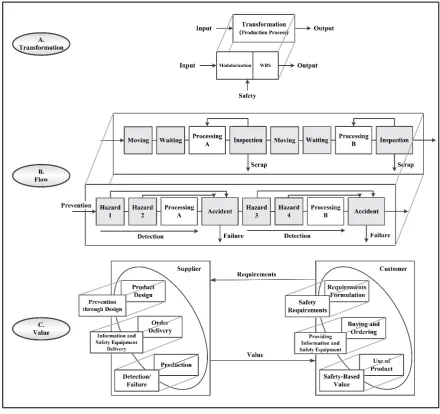 Figure 4. Safety-based theory of lean construction 