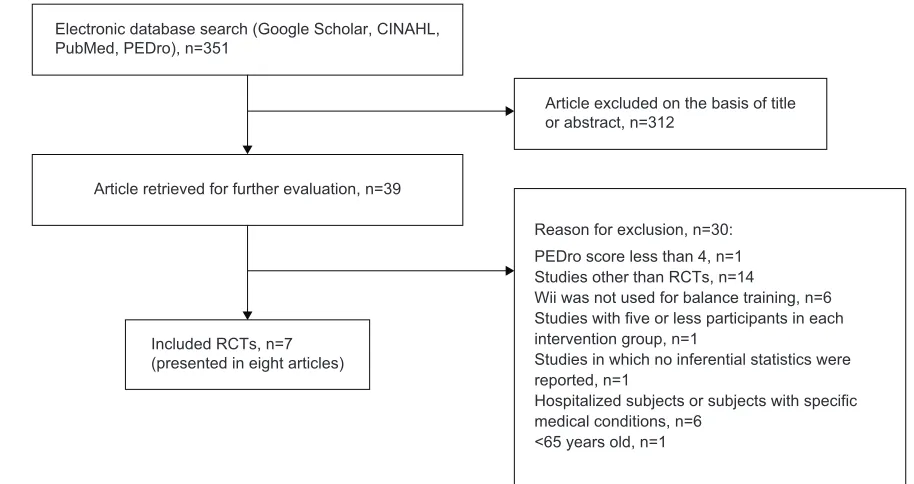 Figure 1 Results of the literature search conducted in June 2014.Abbreviation: RCT, randomized controlled trial.