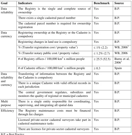 Table 1. The evaluation of the Land Information System structure 