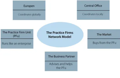 Figure 1 – A Practice Firm Network Learning Environment Model 