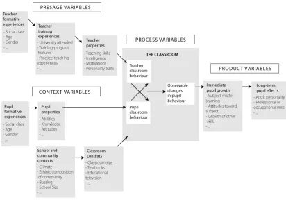 Figure 4 – A Model for the Study of Classroom Teaching 