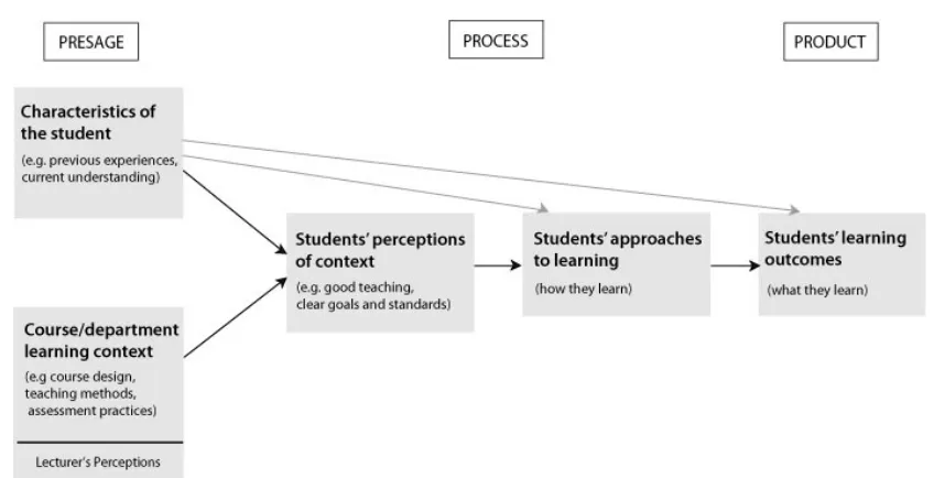 Figure 5 – The 3 P Model of Classroom Learning 