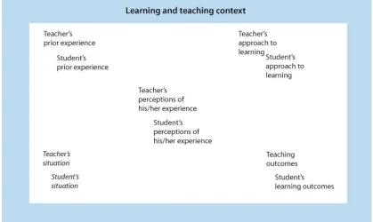 Figure 7 - A Constitutionalist Model of Teaching and Learning 