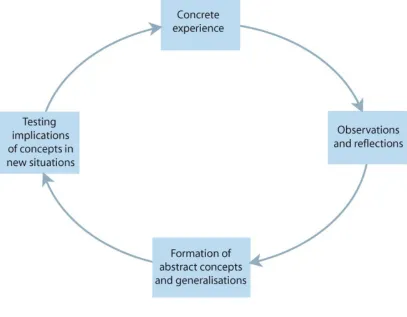 Figure 9 – Kolb’s Learning Cycle 