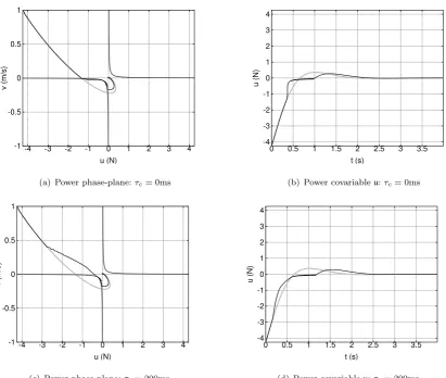 Figure 2.Simple oscillator: transient response with initial conditionIn contrast to Figure 1 the non-zero maximum power leads to the hyperbolic constraints leaving the axes around the origin.(a) Again, the constrained trajectory (black) closely follows the