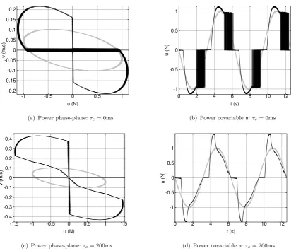 Figure 3.Simple oscillator: steady-state sinusoidal response:the constrained trajectory (black) anticipates the constraint