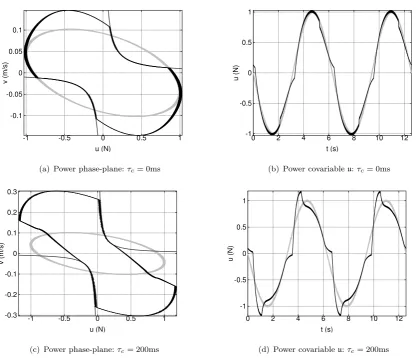 Figure 4.Simple oscillator: steady-state sinusoidal response:to the hyperbolic constraints leaving the axes around the origin